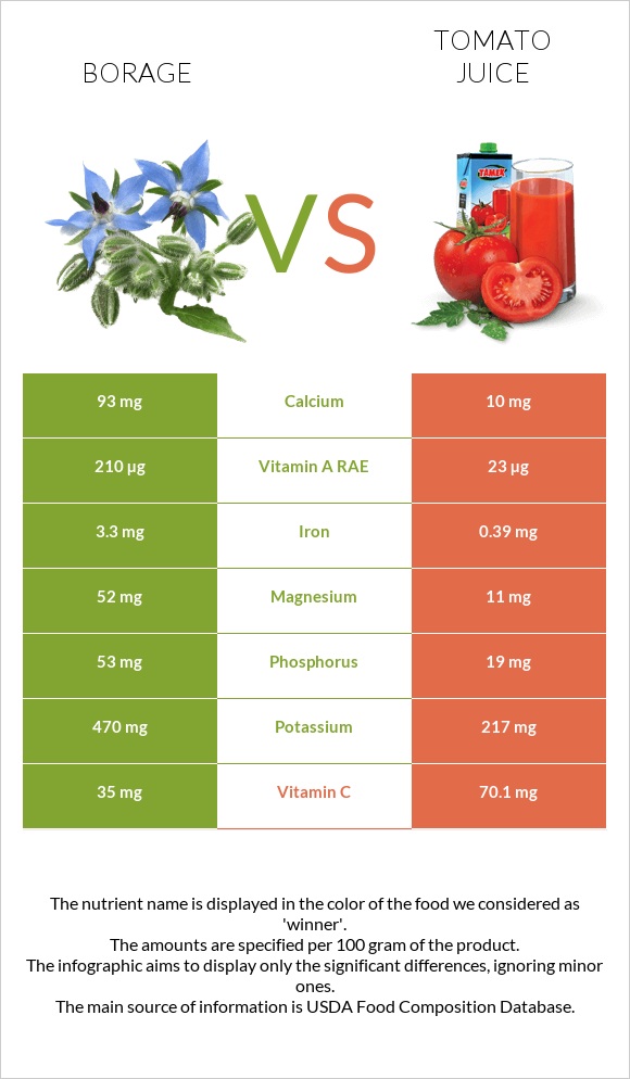 Borage vs Tomato juice infographic