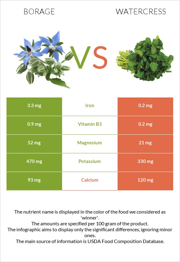 Borage vs Watercress infographic