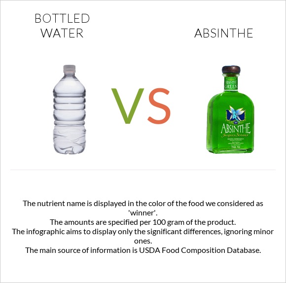Bottled water vs Absinthe infographic