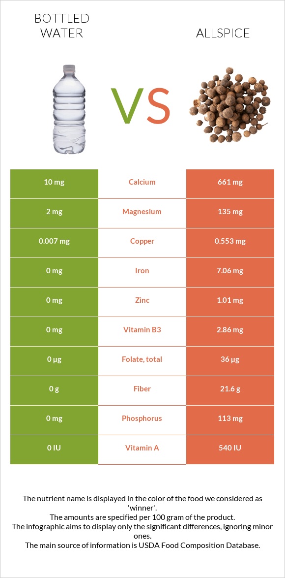 Bottled water vs Allspice infographic