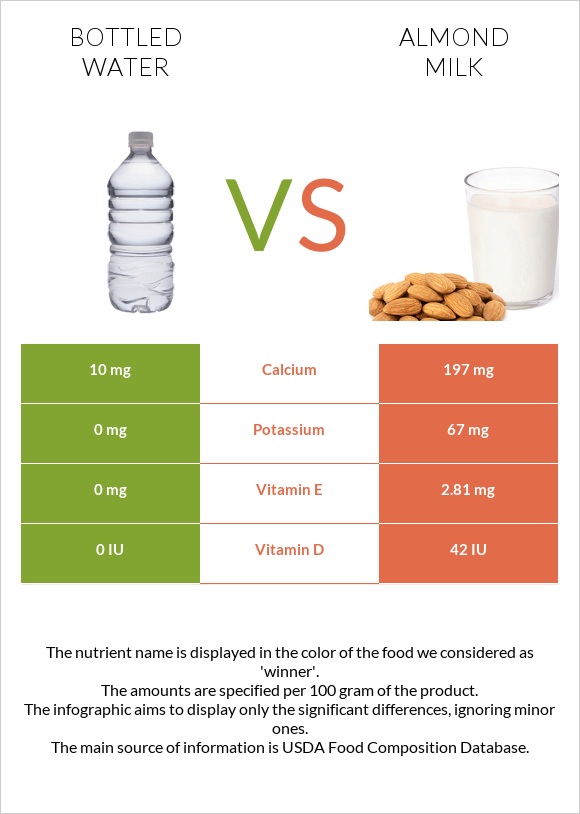 Bottled water vs Almond milk infographic