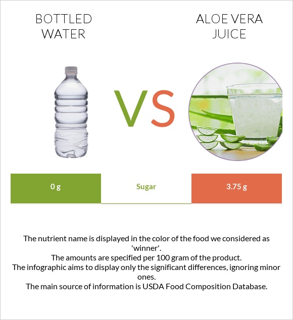 Շշալցրած ջուր vs Aloe vera juice infographic