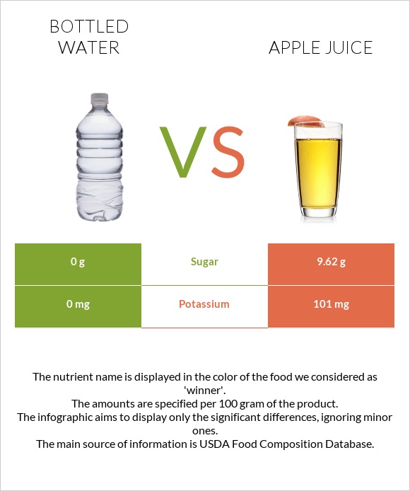 Շշալցրած ջուր vs Apple juice infographic