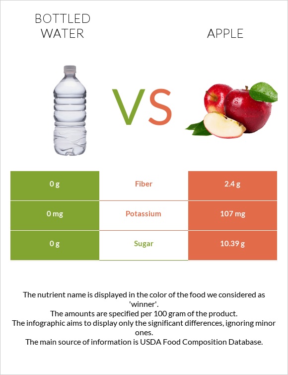 Bottled water vs Apple infographic