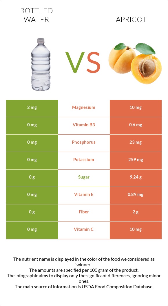 Bottled water vs Apricot infographic