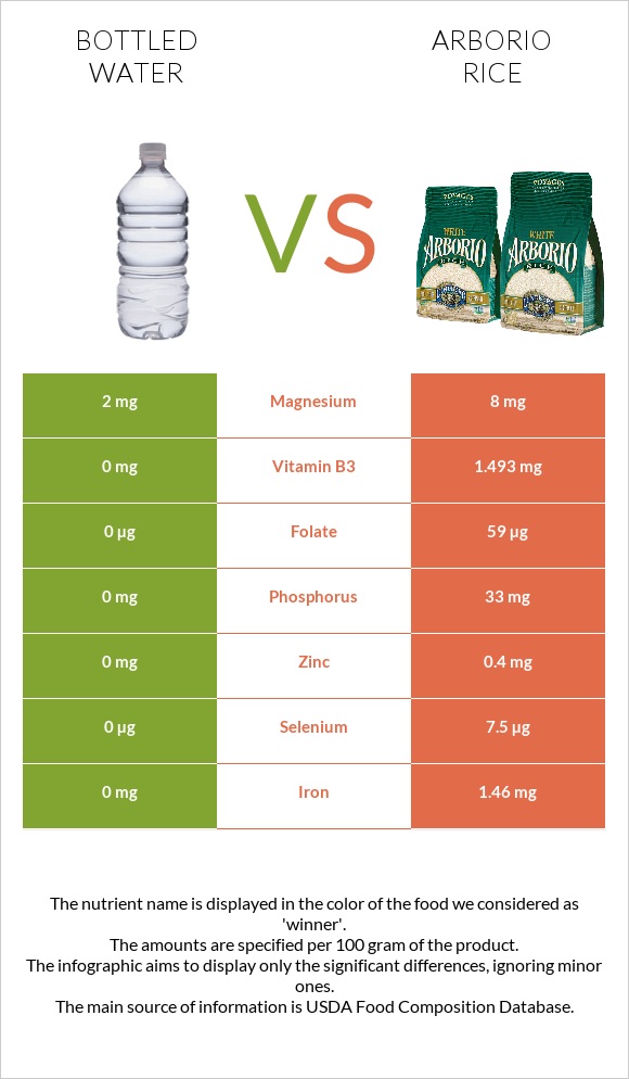 Bottled water vs Arborio rice infographic