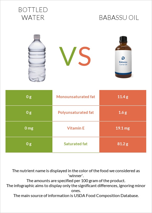 Շշալցրած ջուր vs Babassu oil infographic