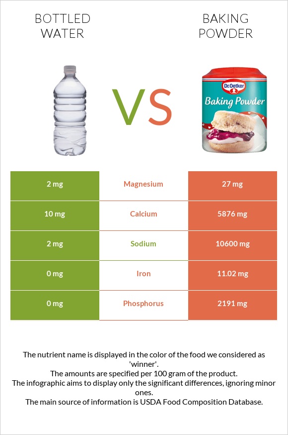 Bottled water vs Baking powder infographic