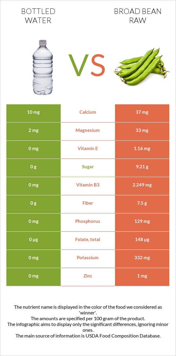 Bottled water vs Broad bean raw infographic
