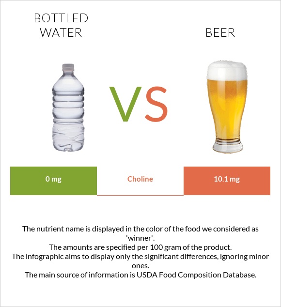 Շշալցրած ջուր vs Գարեջուր infographic