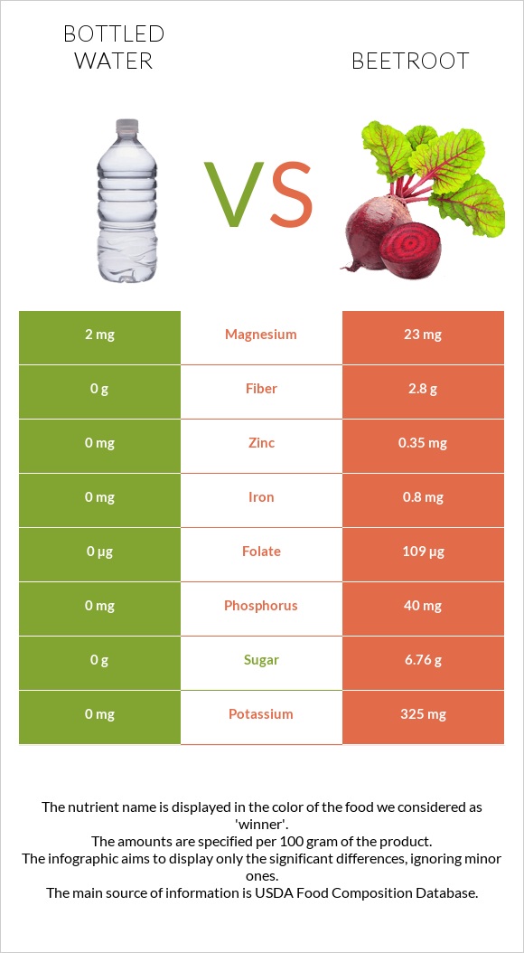 Bottled water vs Beetroot infographic