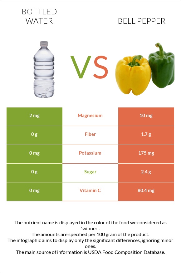 Bottled water vs Bell pepper infographic