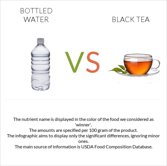 Շշալցրած ջուր vs Սեւ թեյ infographic