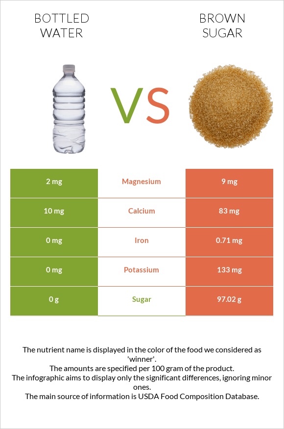 Bottled water vs Brown sugar infographic