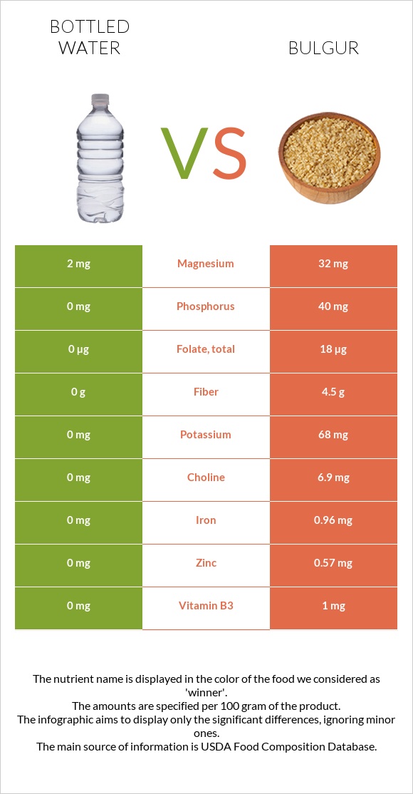 Bottled water vs Bulgur infographic