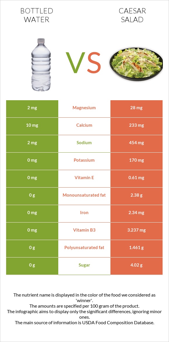 Bottled water vs Caesar salad infographic