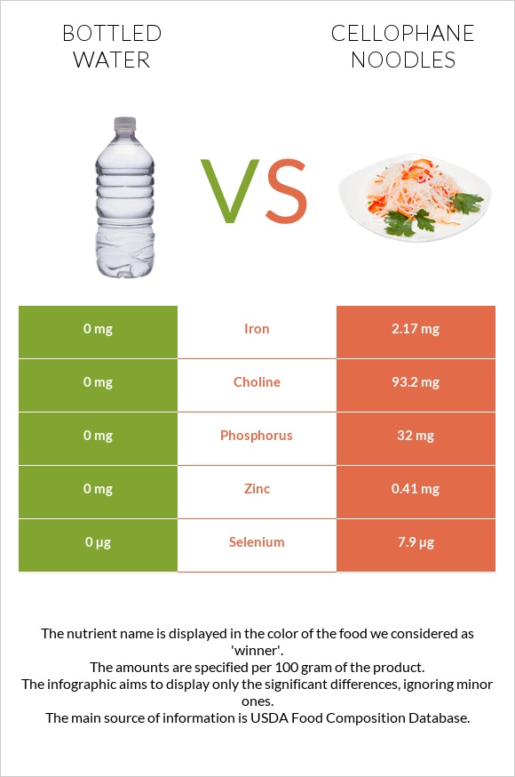 Bottled water vs Cellophane noodles infographic