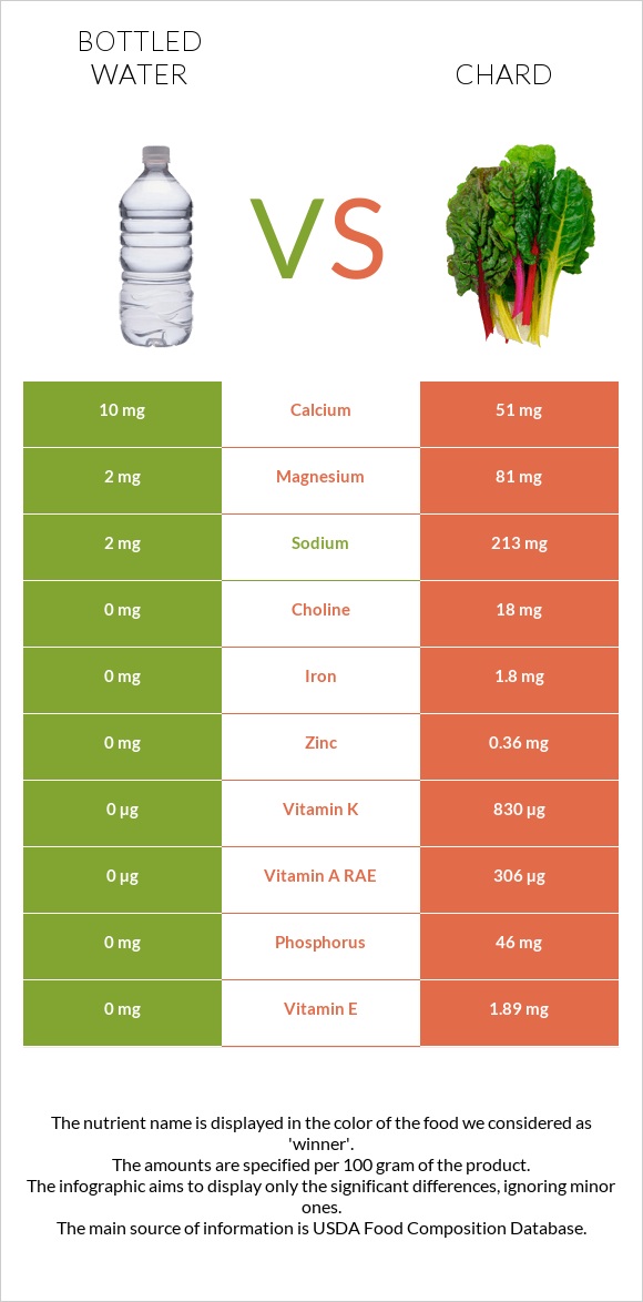 Շշալցրած ջուր vs Chard infographic