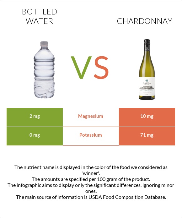 Bottled water vs Chardonnay infographic