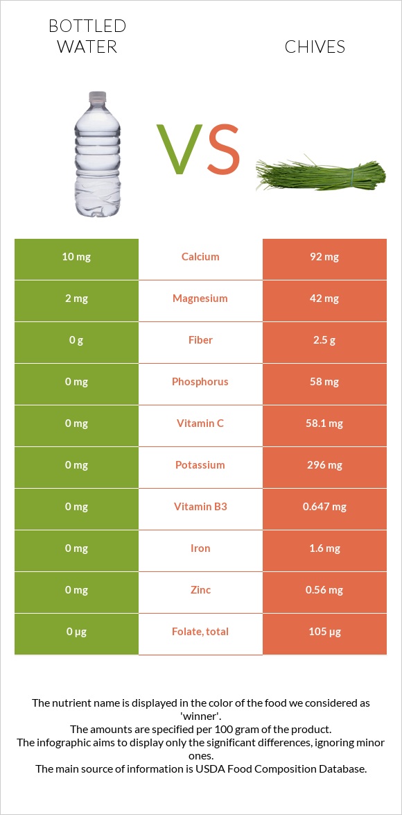 Bottled water vs Chives infographic