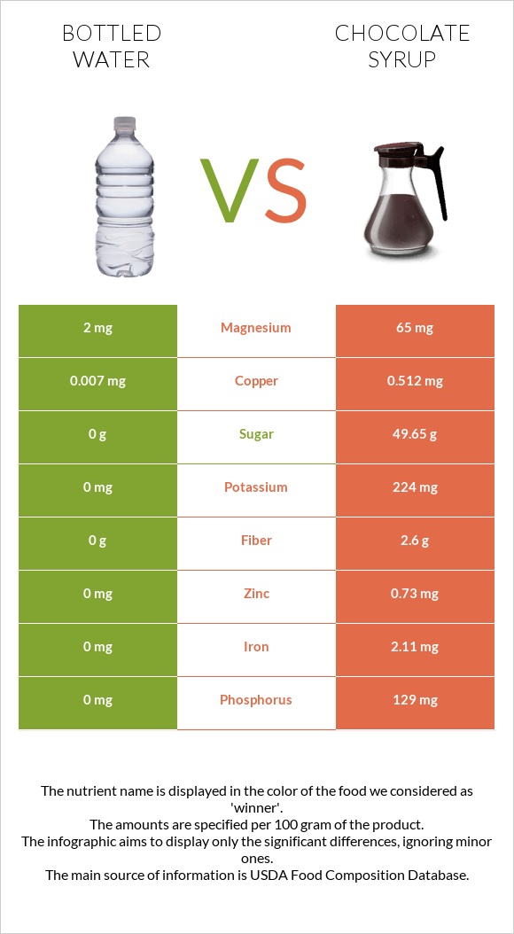 Bottled water vs Chocolate syrup infographic