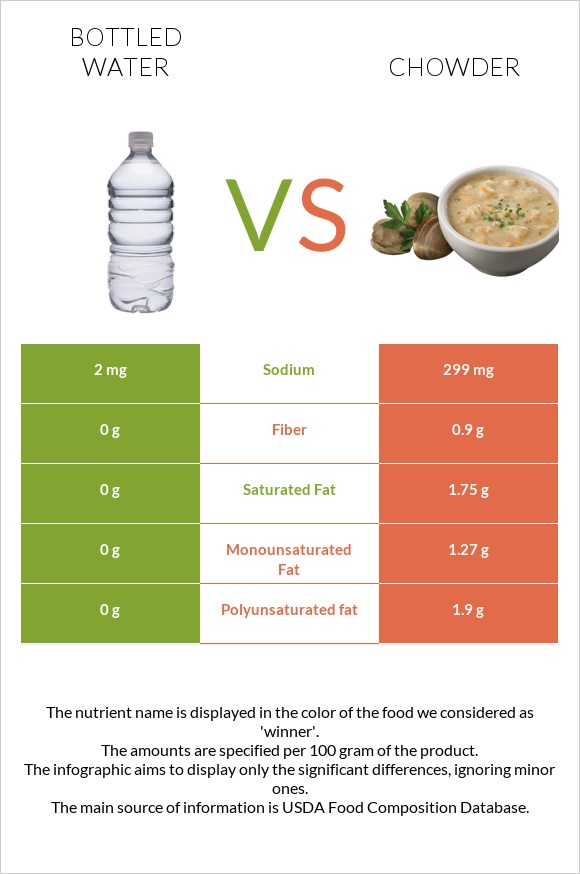 Bottled water vs Chowder infographic