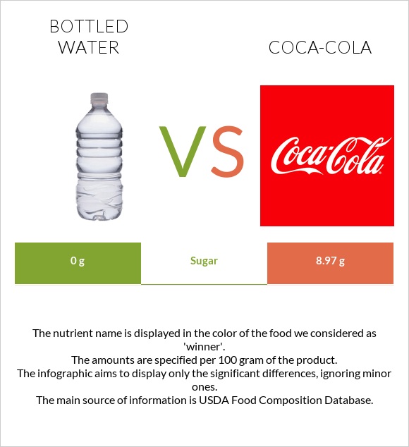 Bottled water vs Coca-Cola infographic