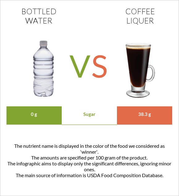 Bottled water vs Coffee liqueur infographic