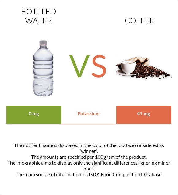 Bottled water vs Coffee infographic