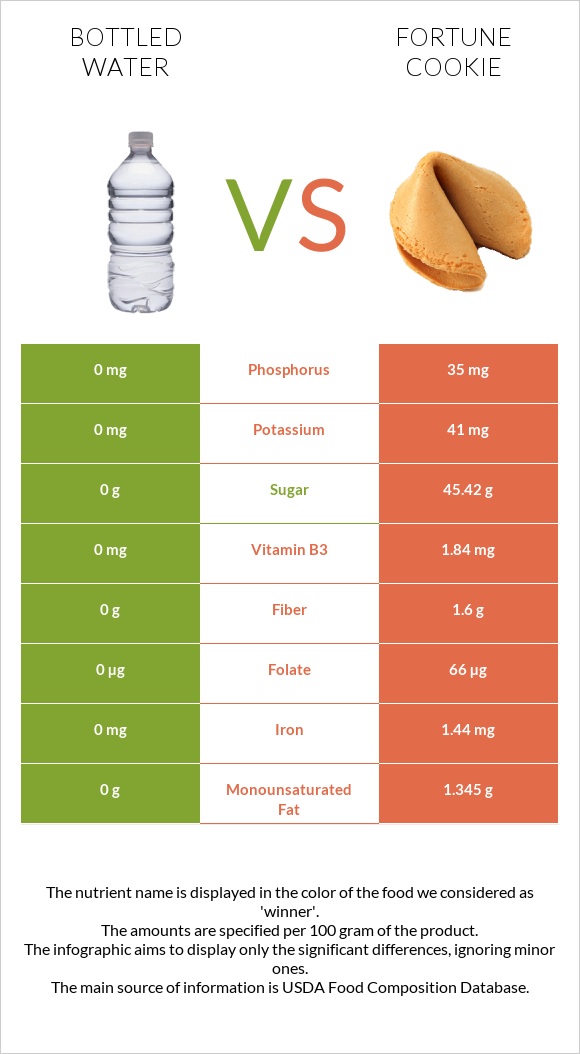 Շշալցրած ջուր vs Թխվածք Ֆորտունա infographic