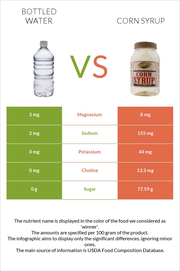 Bottled water vs Corn syrup infographic