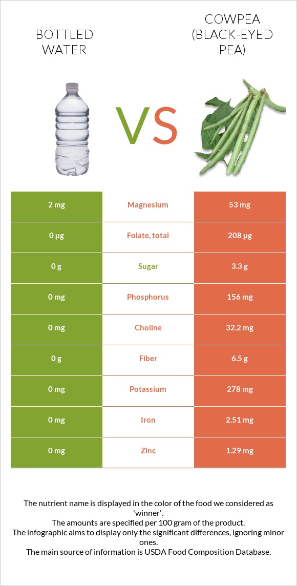 Bottled water vs Cowpea (Black-eyed pea) infographic