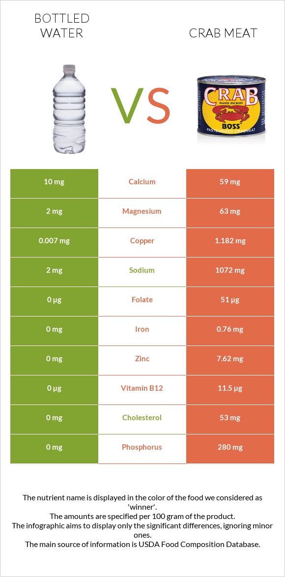 Bottled water vs Crab meat infographic