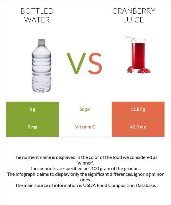 Շշալցրած ջուր vs Cranberry juice infographic