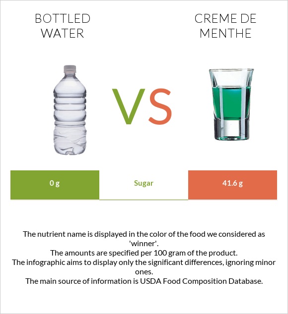 Bottled water vs Creme de menthe infographic