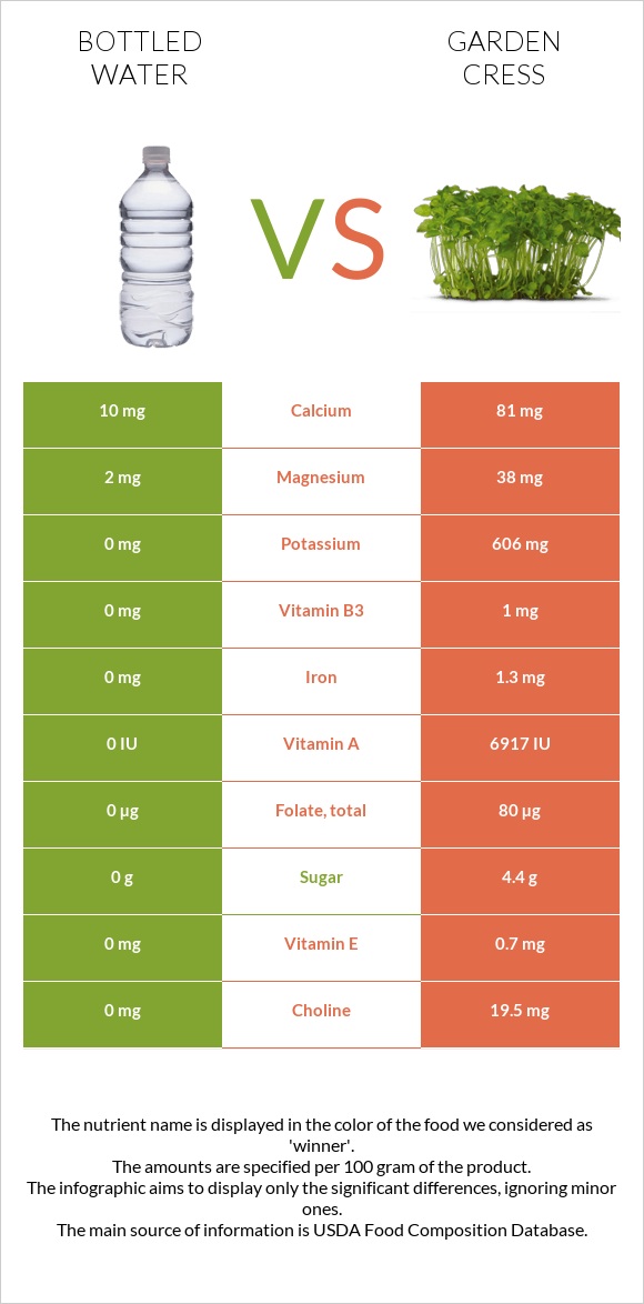 Bottled water vs Garden cress infographic