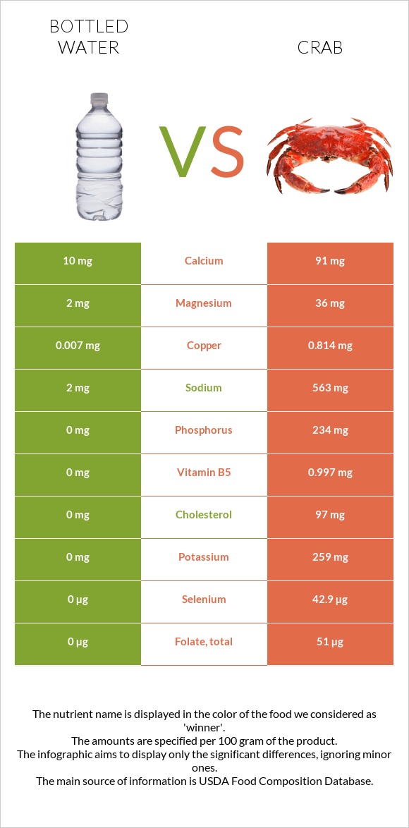 Bottled water vs Crab infographic