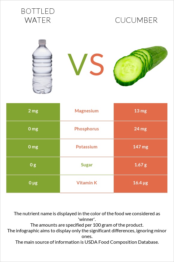 Bottled water vs Cucumber infographic