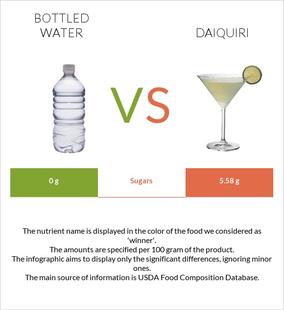 Bottled water vs Daiquiri infographic