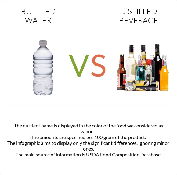 Bottled water vs Distilled beverage infographic