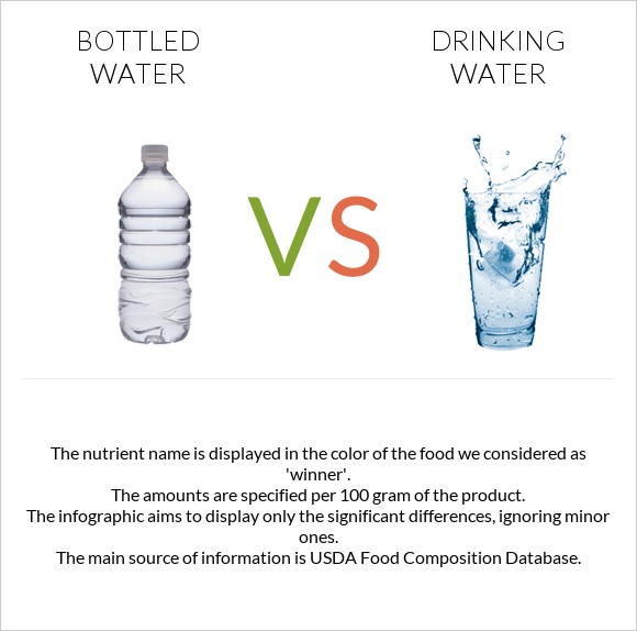 Bottled water vs Drinking water infographic
