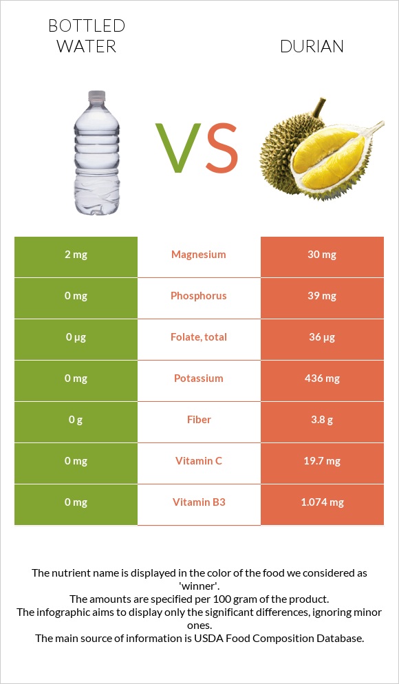 Bottled water vs Durian infographic