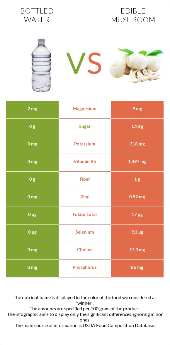 Bottled water vs Edible mushroom infographic