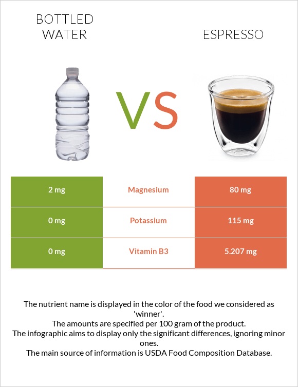Bottled water vs Espresso infographic