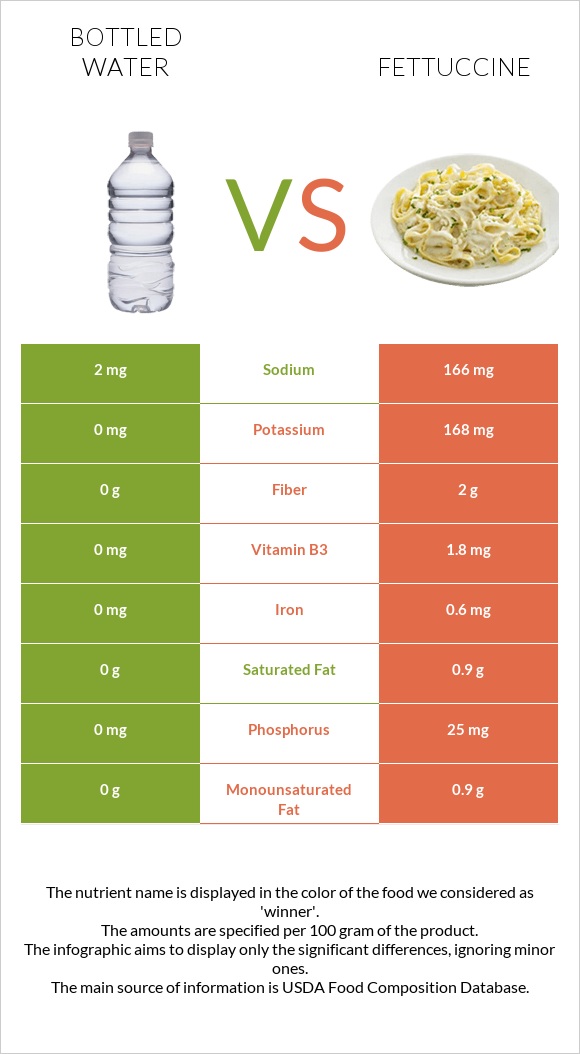 Bottled water vs Fettuccine infographic
