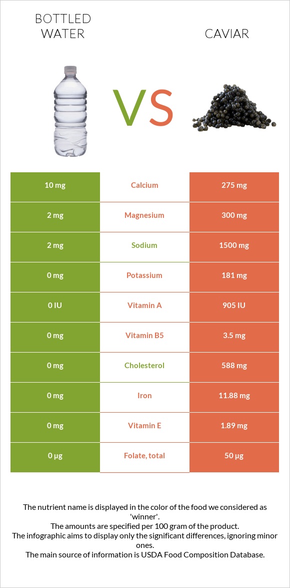 Bottled water vs Caviar infographic