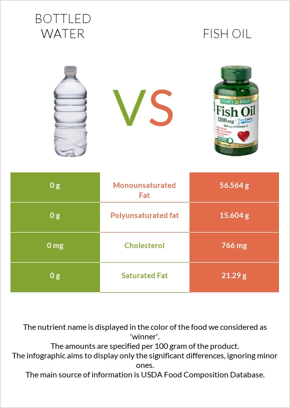 Bottled water vs Fish oil infographic