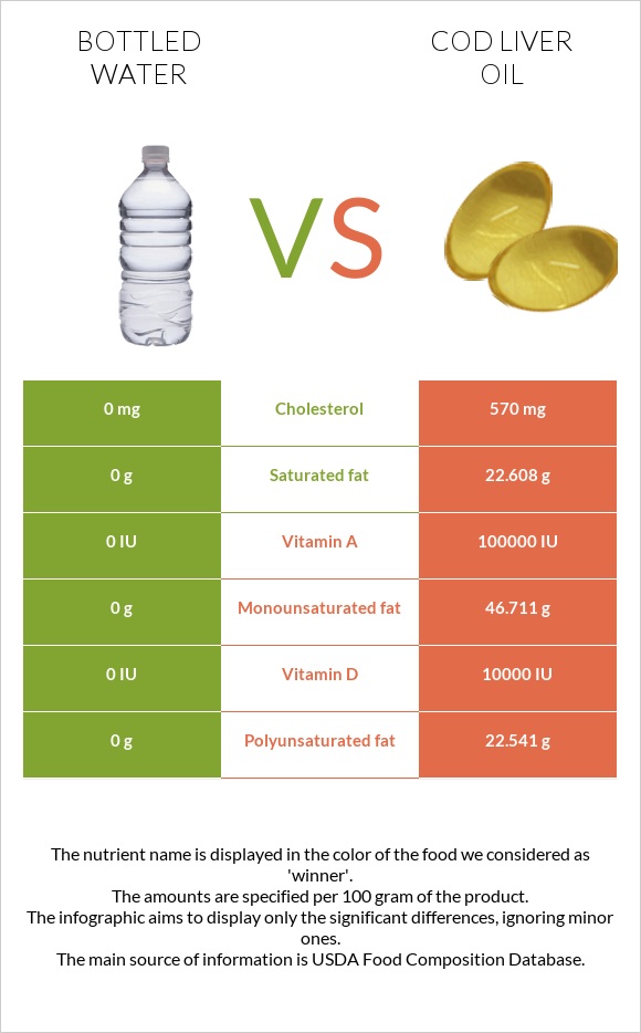 Bottled water vs Cod liver oil infographic