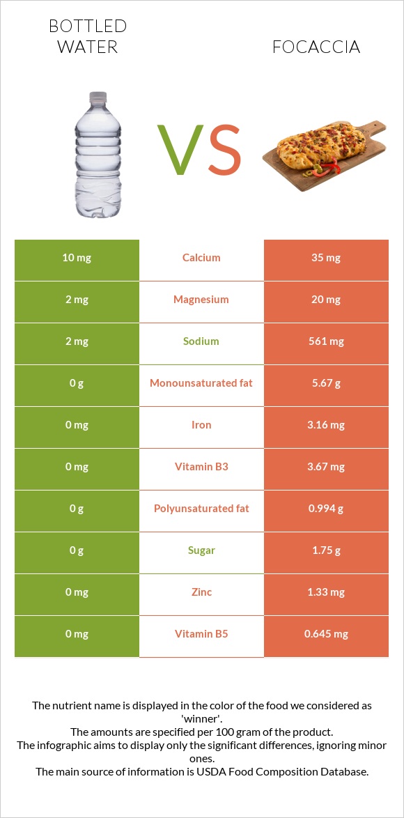 Bottled water vs Focaccia infographic