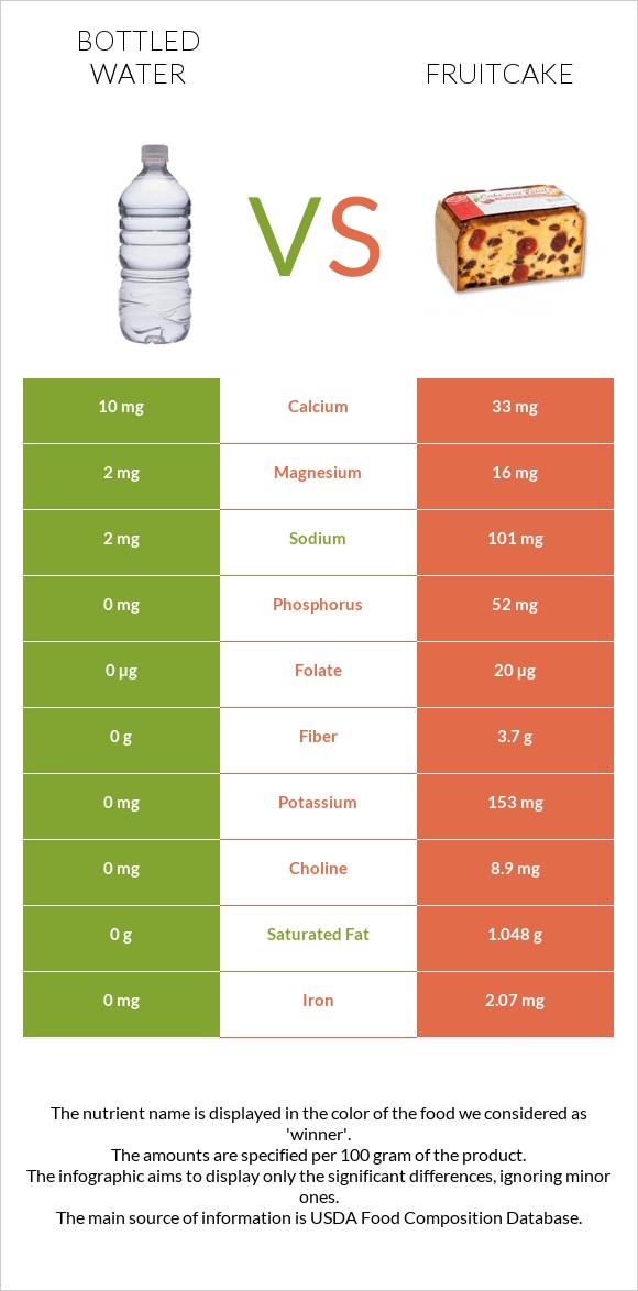 Bottled water vs Fruitcake infographic